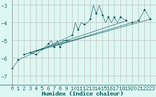 Courbe de l'humidex pour Luebeck-Blankensee