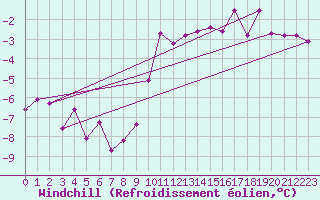 Courbe du refroidissement olien pour Kapfenberg-Flugfeld