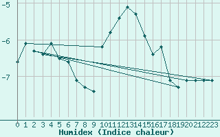 Courbe de l'humidex pour Grand Saint Bernard (Sw)