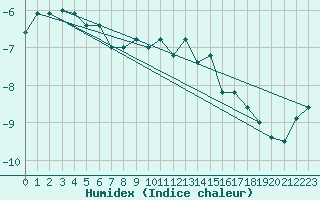 Courbe de l'humidex pour La Dle (Sw)