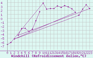 Courbe du refroidissement olien pour Aviemore