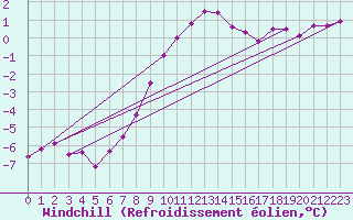 Courbe du refroidissement olien pour Titlis