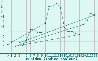 Courbe de l'humidex pour Galtuer