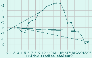 Courbe de l'humidex pour Liberec