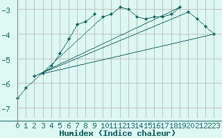 Courbe de l'humidex pour Viljandi