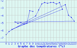 Courbe de tempratures pour Sonnblick - Autom.