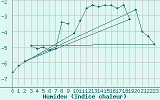 Courbe de l'humidex pour Sonnblick - Autom.