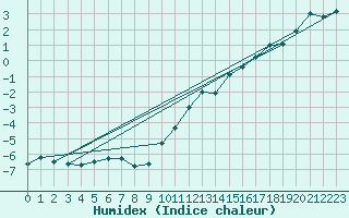 Courbe de l'humidex pour Berlin-Dahlem