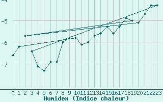 Courbe de l'humidex pour Midtstova