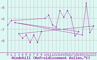 Courbe du refroidissement olien pour Grand Saint Bernard (Sw)