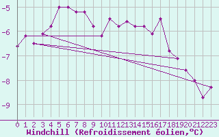 Courbe du refroidissement olien pour Alto de Los Leones