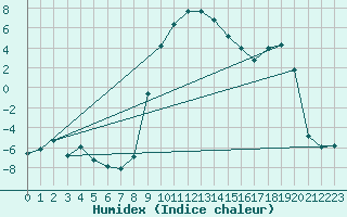 Courbe de l'humidex pour La Brvine (Sw)