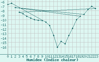 Courbe de l'humidex pour Deadmen Valley