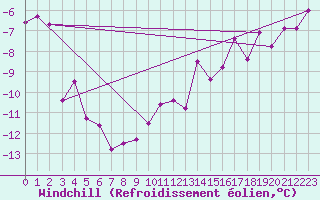 Courbe du refroidissement olien pour Florennes (Be)
