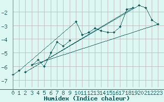 Courbe de l'humidex pour Balea Lac