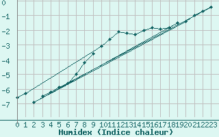 Courbe de l'humidex pour Kauhava