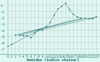 Courbe de l'humidex pour Kjeller Ap