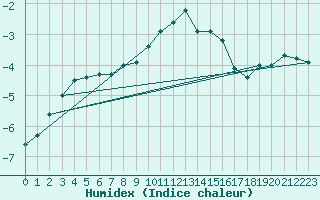 Courbe de l'humidex pour Stoetten