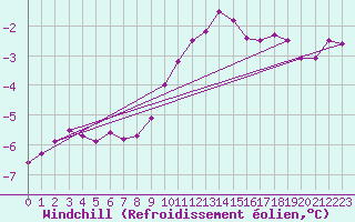 Courbe du refroidissement olien pour Chatelus-Malvaleix (23)