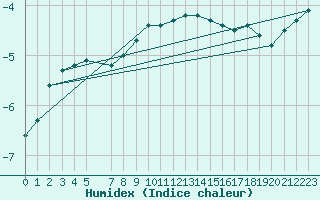 Courbe de l'humidex pour Sonnblick - Autom.