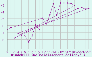 Courbe du refroidissement olien pour Florennes (Be)