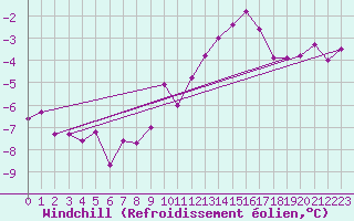 Courbe du refroidissement olien pour Le Bourget (93)