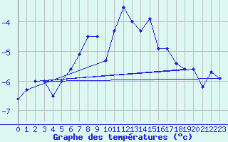 Courbe de tempratures pour Ritsem