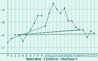 Courbe de l'humidex pour Ritsem