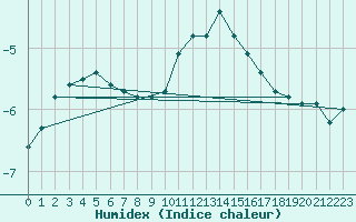 Courbe de l'humidex pour Bonnecombe - Les Salces (48)