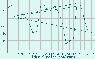 Courbe de l'humidex pour Jomala Jomalaby