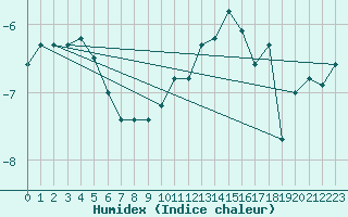 Courbe de l'humidex pour Guetsch