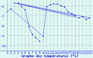 Courbe de tempratures pour Orschwiller (67)