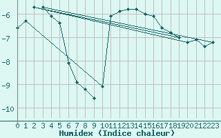 Courbe de l'humidex pour Orschwiller (67)