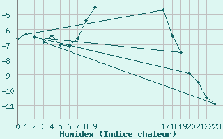 Courbe de l'humidex pour Sala