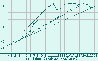 Courbe de l'humidex pour Norsjoe