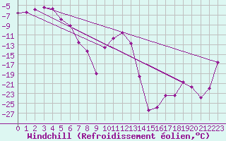 Courbe du refroidissement olien pour Rovaniemen mlk Apukka