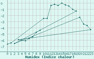 Courbe de l'humidex pour Naluns / Schlivera