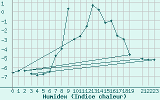 Courbe de l'humidex pour Pian Rosa (It)