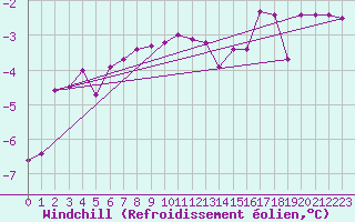 Courbe du refroidissement olien pour Kittila Matorova