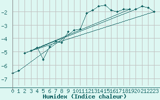Courbe de l'humidex pour Kittila Laukukero