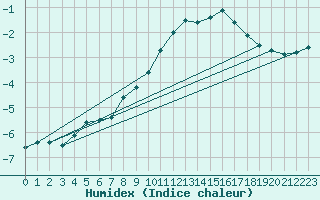 Courbe de l'humidex pour Feuerkogel