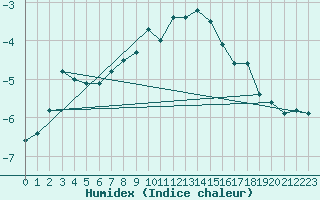 Courbe de l'humidex pour Titlis