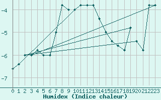 Courbe de l'humidex pour Pian Rosa (It)