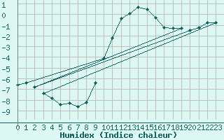 Courbe de l'humidex pour Bremerhaven