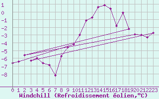 Courbe du refroidissement olien pour Angermuende