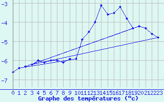 Courbe de tempratures pour Vars - Col de Jaffueil (05)