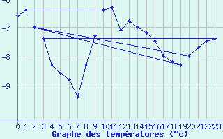 Courbe de tempratures pour Monte Rosa