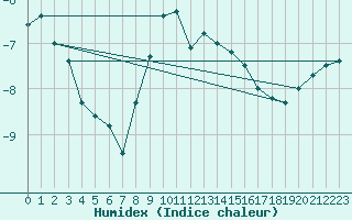 Courbe de l'humidex pour Monte Rosa