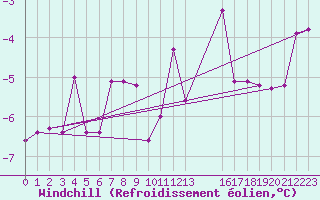 Courbe du refroidissement olien pour Fredrika