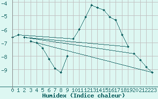 Courbe de l'humidex pour Langres (52) 